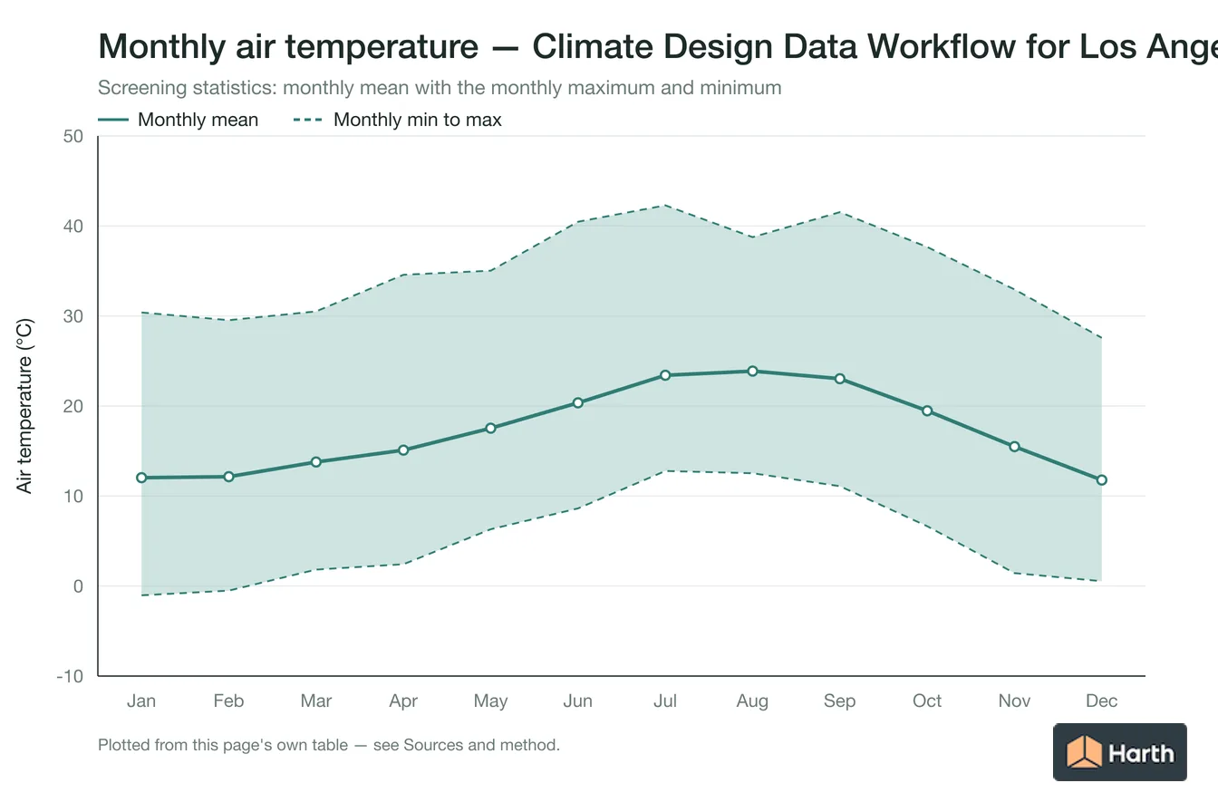 Monthly mean, maximum and minimum air temperature for Climate Design Data Workflow for Los Angeles, CA