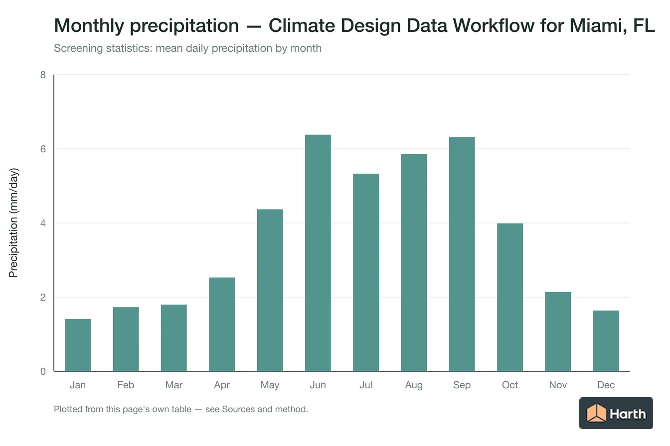 Mean daily precipitation by month for Climate Design Data Workflow for Miami, FL