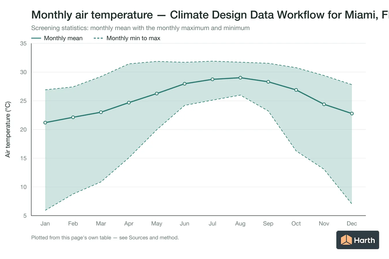 Monthly mean, maximum and minimum air temperature for Climate Design Data Workflow for Miami, FL