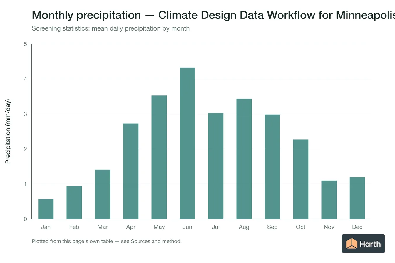Mean daily precipitation by month for Climate Design Data Workflow for Minneapolis, MN