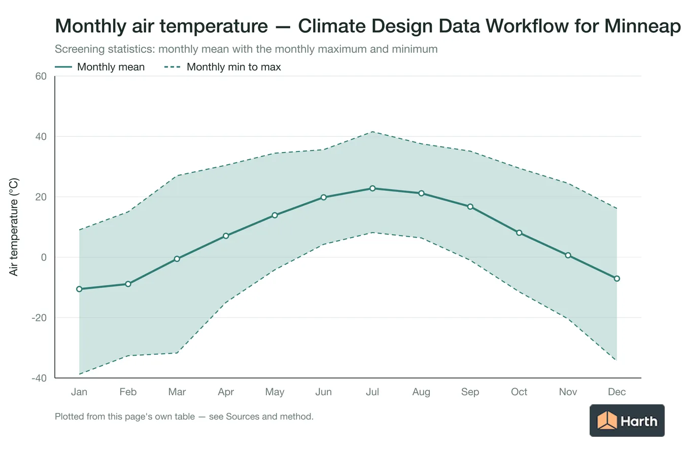 Monthly mean, maximum and minimum air temperature for Climate Design Data Workflow for Minneapolis, MN