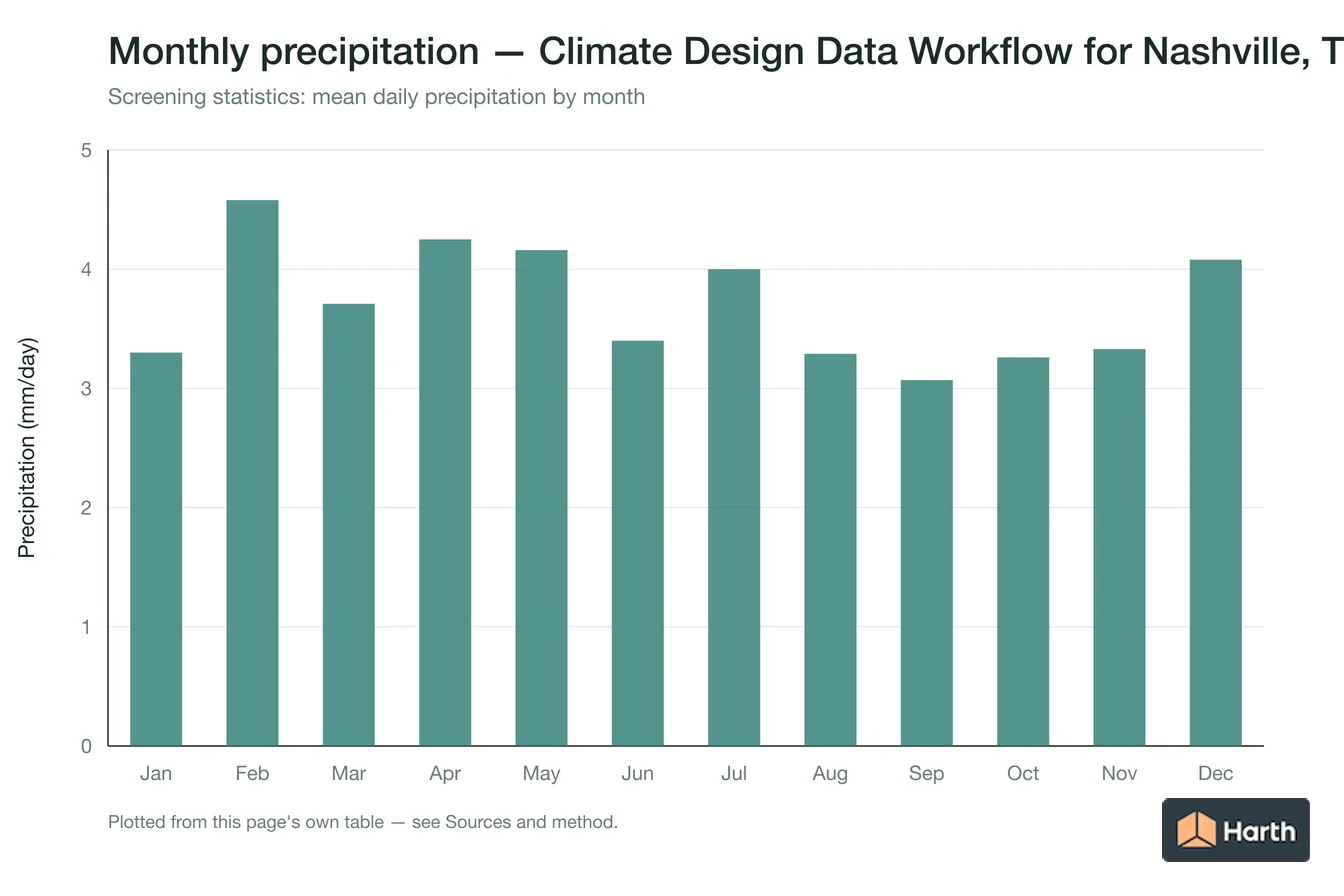 Mean daily precipitation by month for Climate Design Data Workflow for Nashville, TN