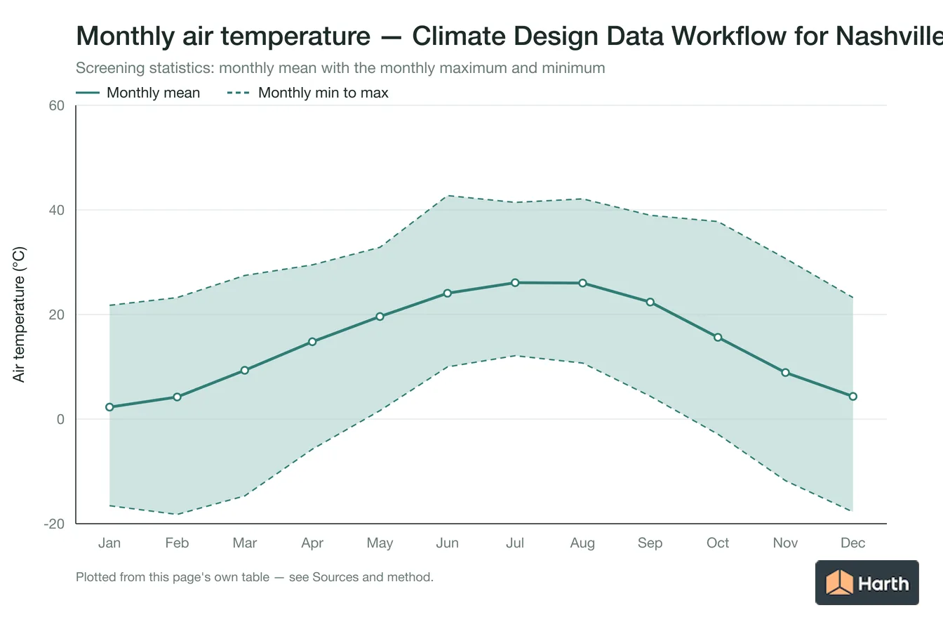 Monthly mean, maximum and minimum air temperature for Climate Design Data Workflow for Nashville, TN