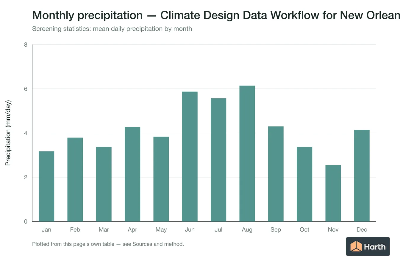 Mean daily precipitation by month for Climate Design Data Workflow for New Orleans, LA