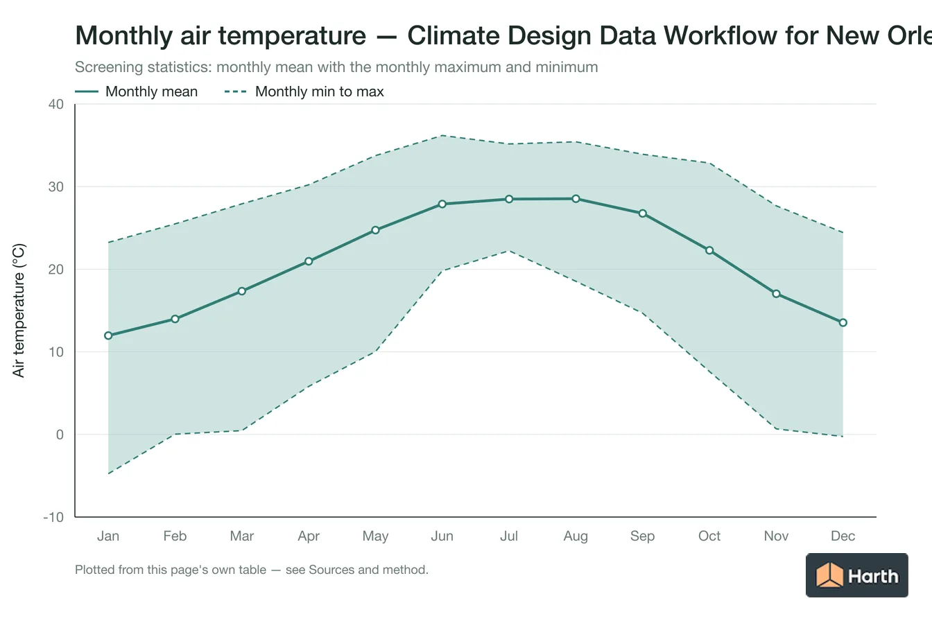 Monthly mean, maximum and minimum air temperature for Climate Design Data Workflow for New Orleans, LA