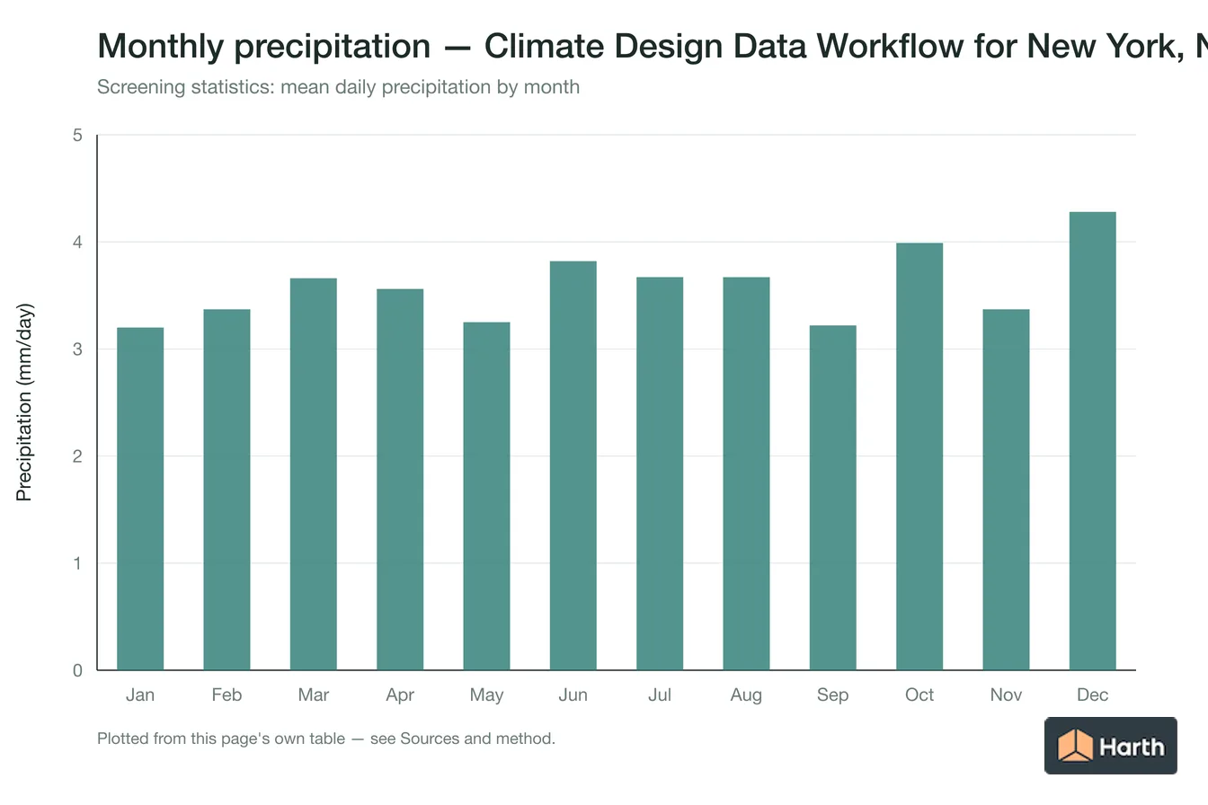 Mean daily precipitation by month for Climate Design Data Workflow for New York, NY
