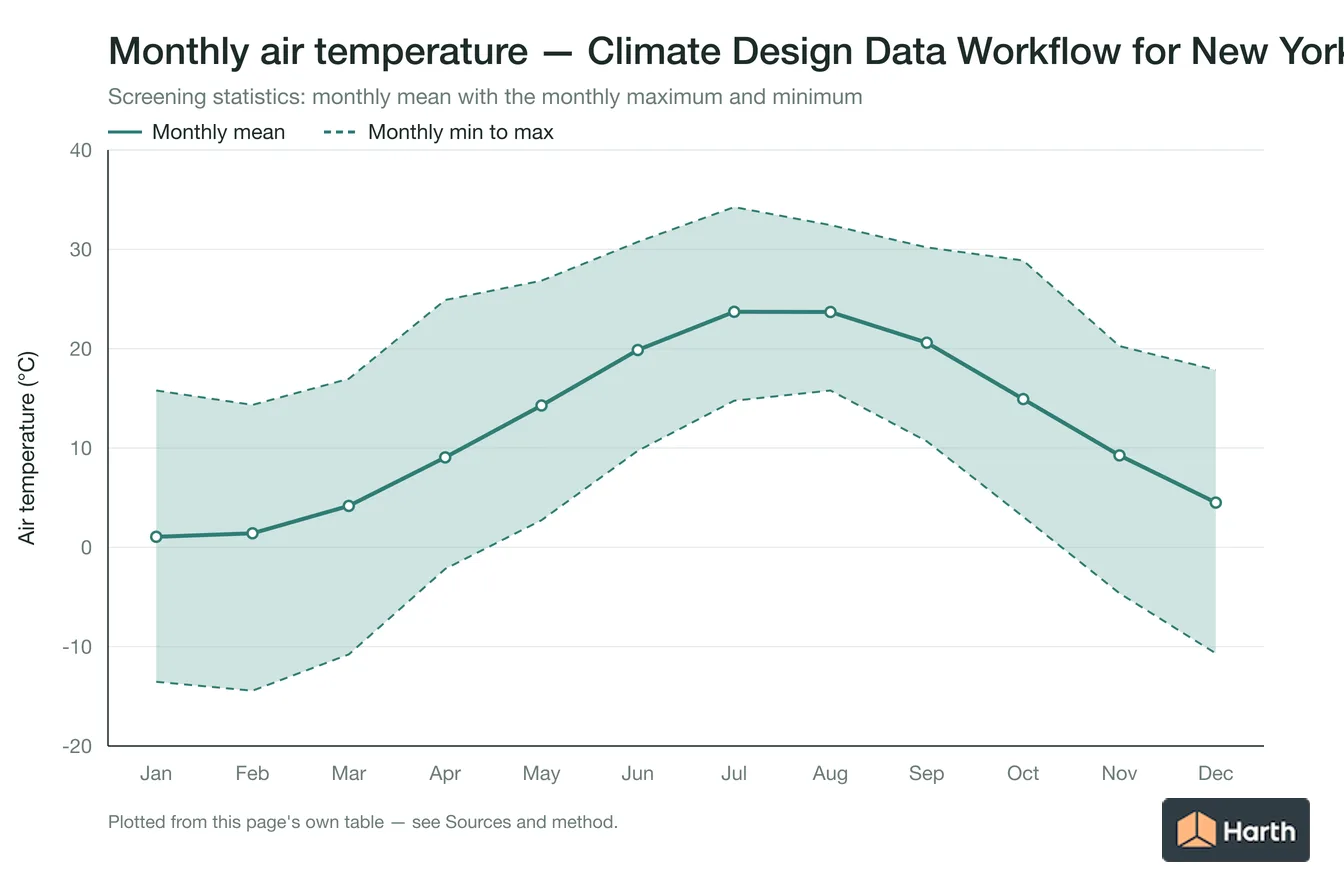 Monthly mean, maximum and minimum air temperature for Climate Design Data Workflow for New York, NY