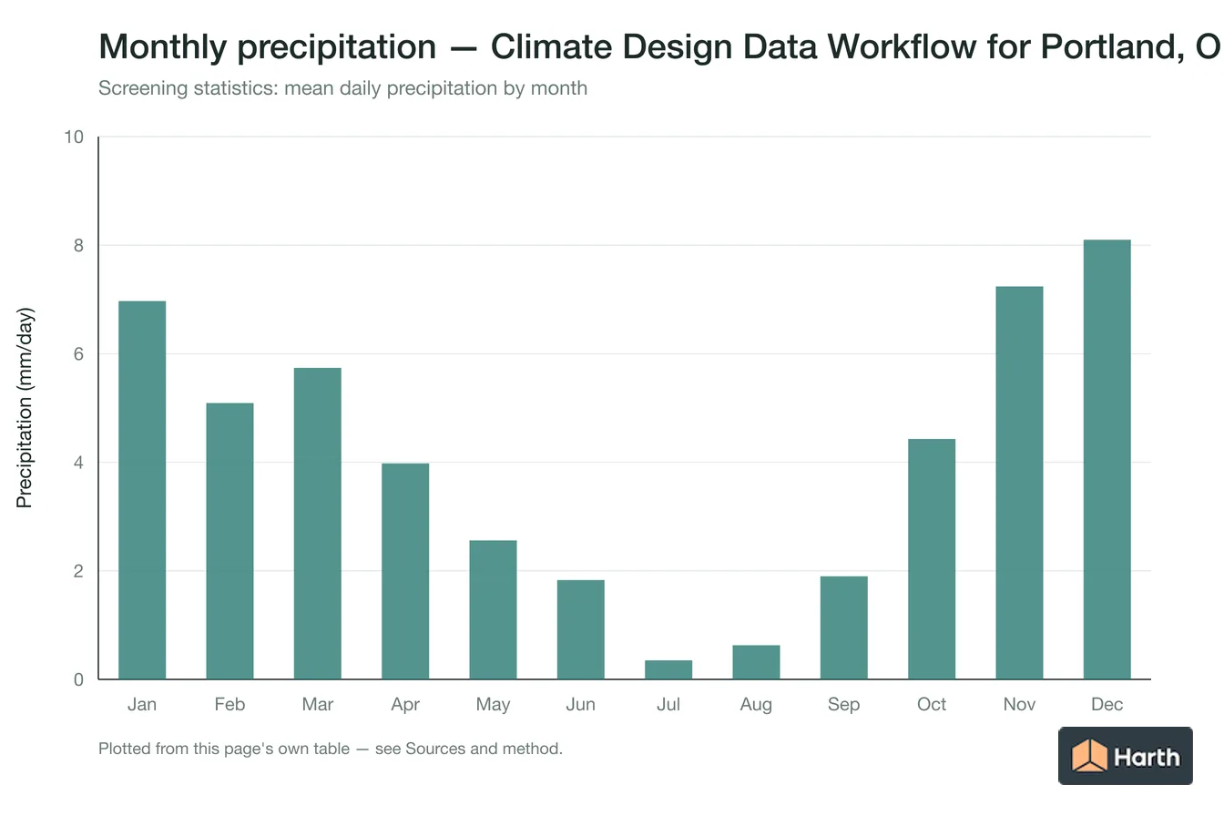 Mean daily precipitation by month for Climate Design Data Workflow for Portland, OR