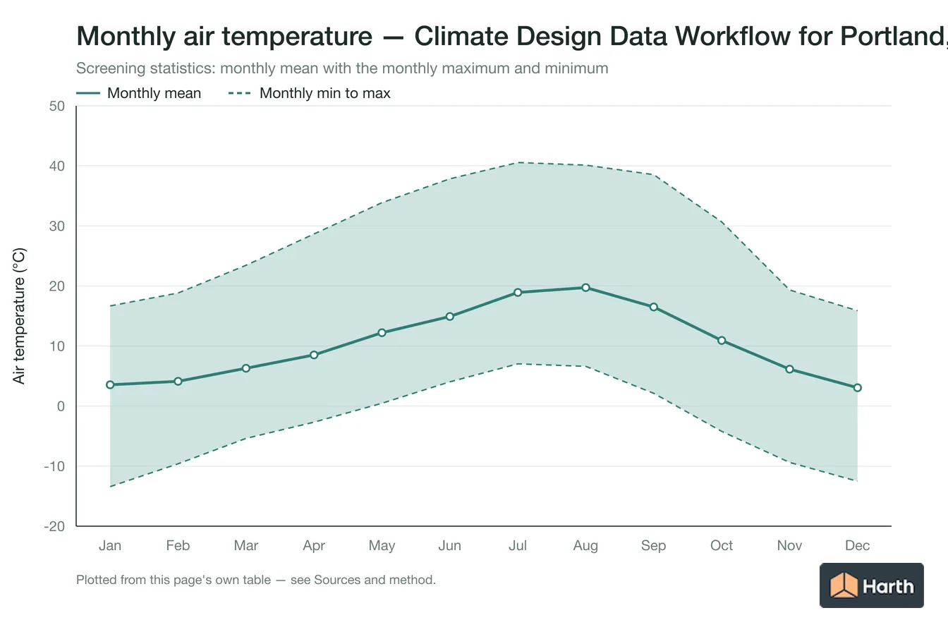 Monthly mean, maximum and minimum air temperature for Climate Design Data Workflow for Portland, OR