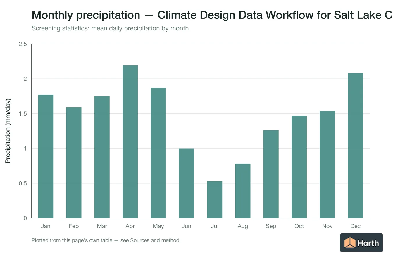 Mean daily precipitation by month for Climate Design Data Workflow for Salt Lake City, UT