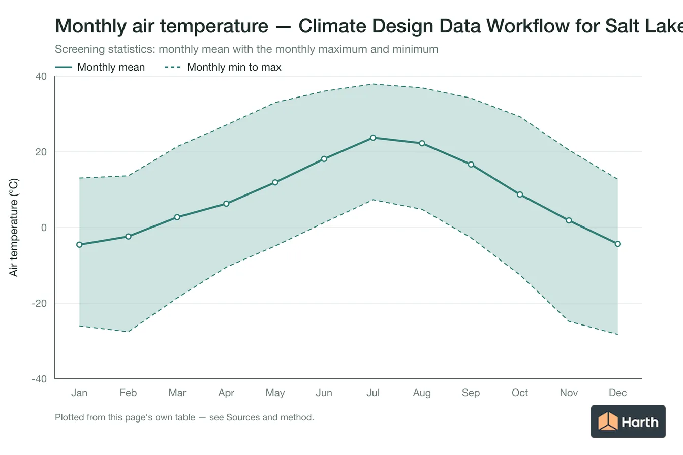 Monthly mean, maximum and minimum air temperature for Climate Design Data Workflow for Salt Lake City, UT
