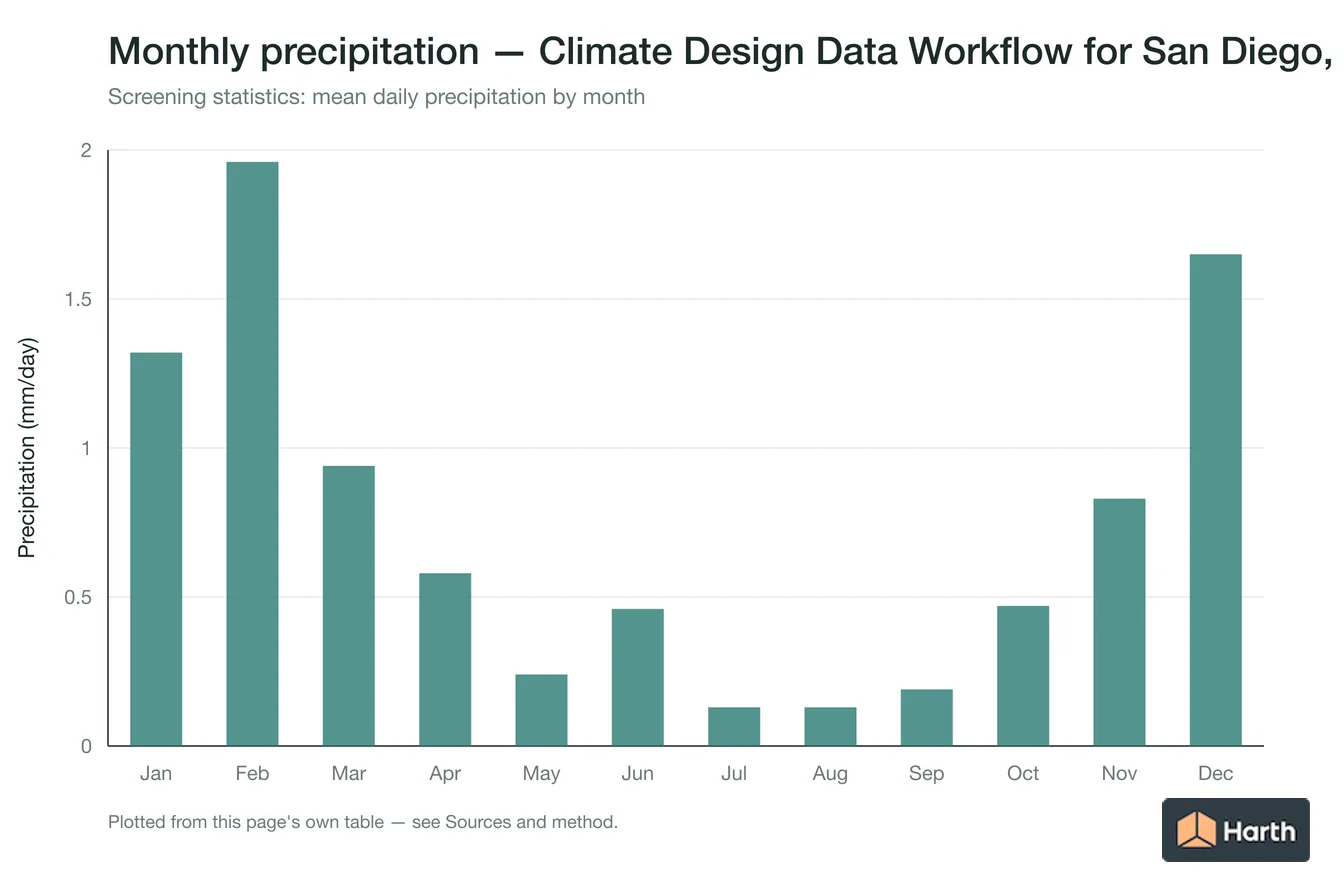 Mean daily precipitation by month for Climate Design Data Workflow for San Diego, CA