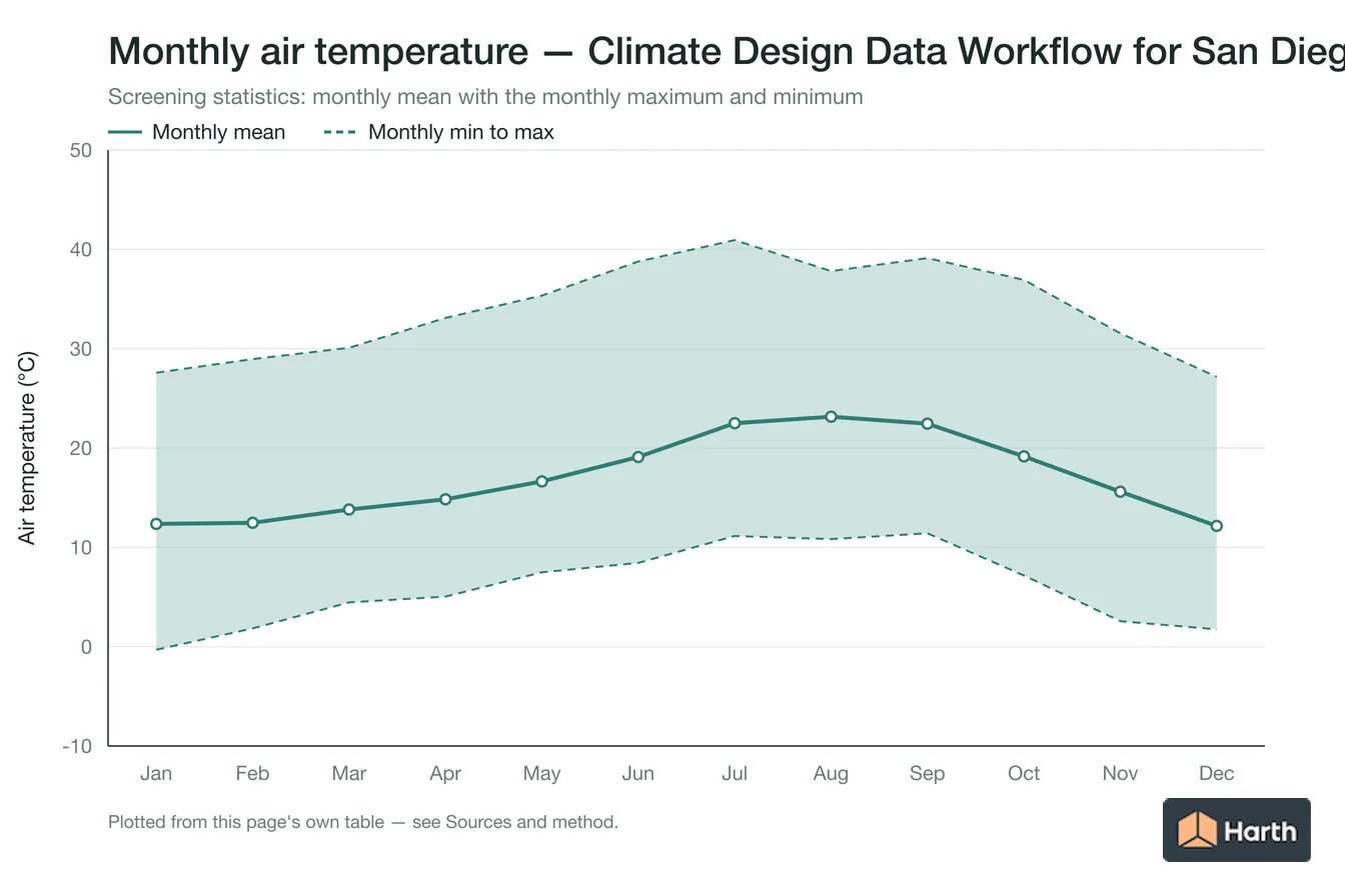 Monthly mean, maximum and minimum air temperature for Climate Design Data Workflow for San Diego, CA