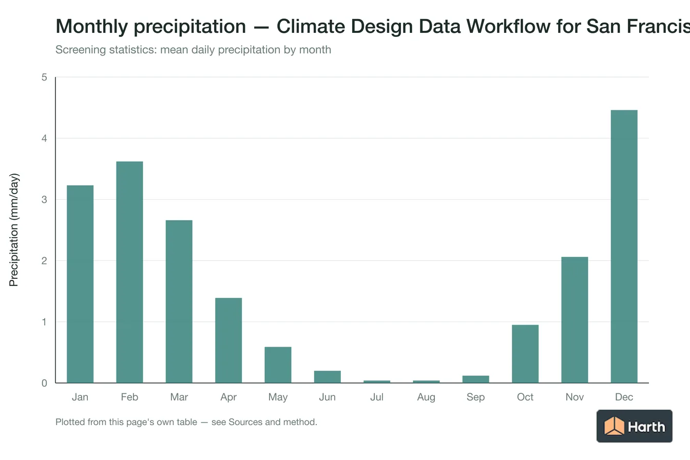 Mean daily precipitation by month for Climate Design Data Workflow for San Francisco, CA
