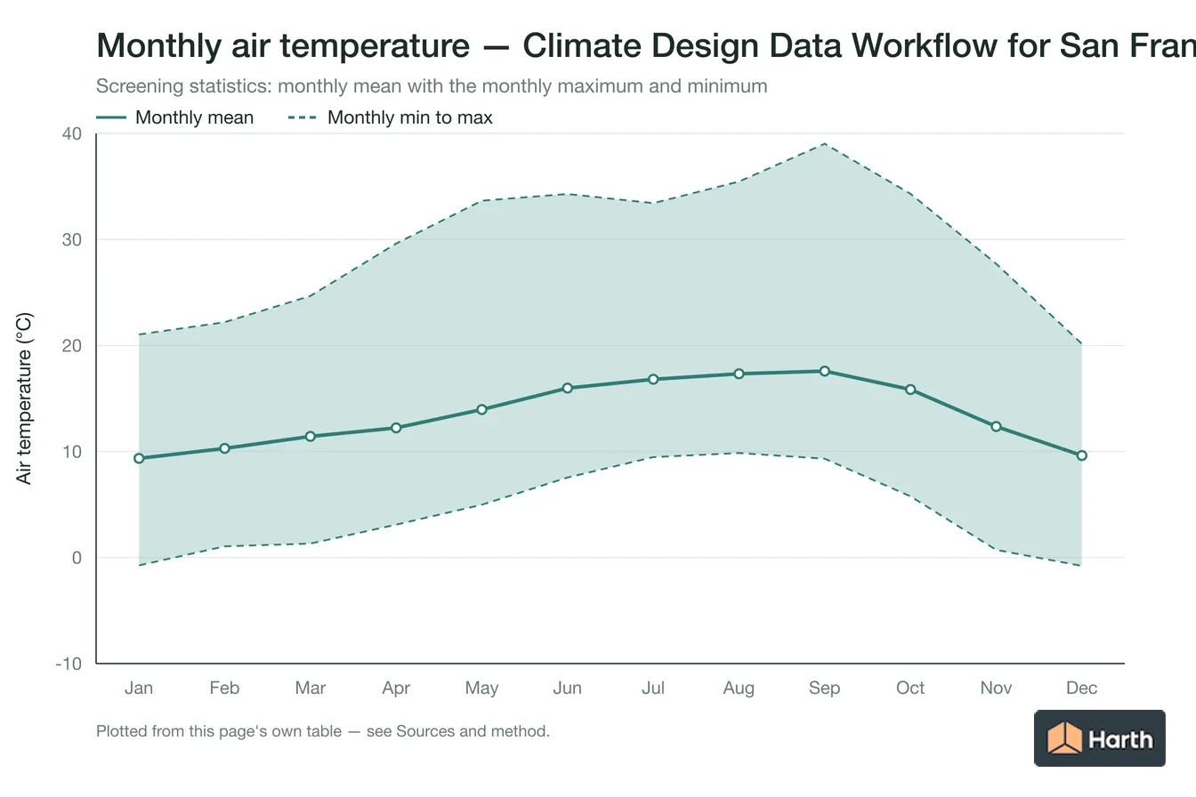 Monthly mean, maximum and minimum air temperature for Climate Design Data Workflow for San Francisco, CA