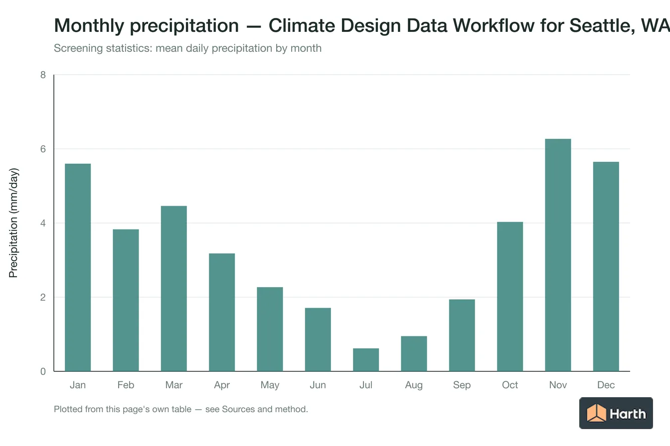 Mean daily precipitation by month for Climate Design Data Workflow for Seattle, WA