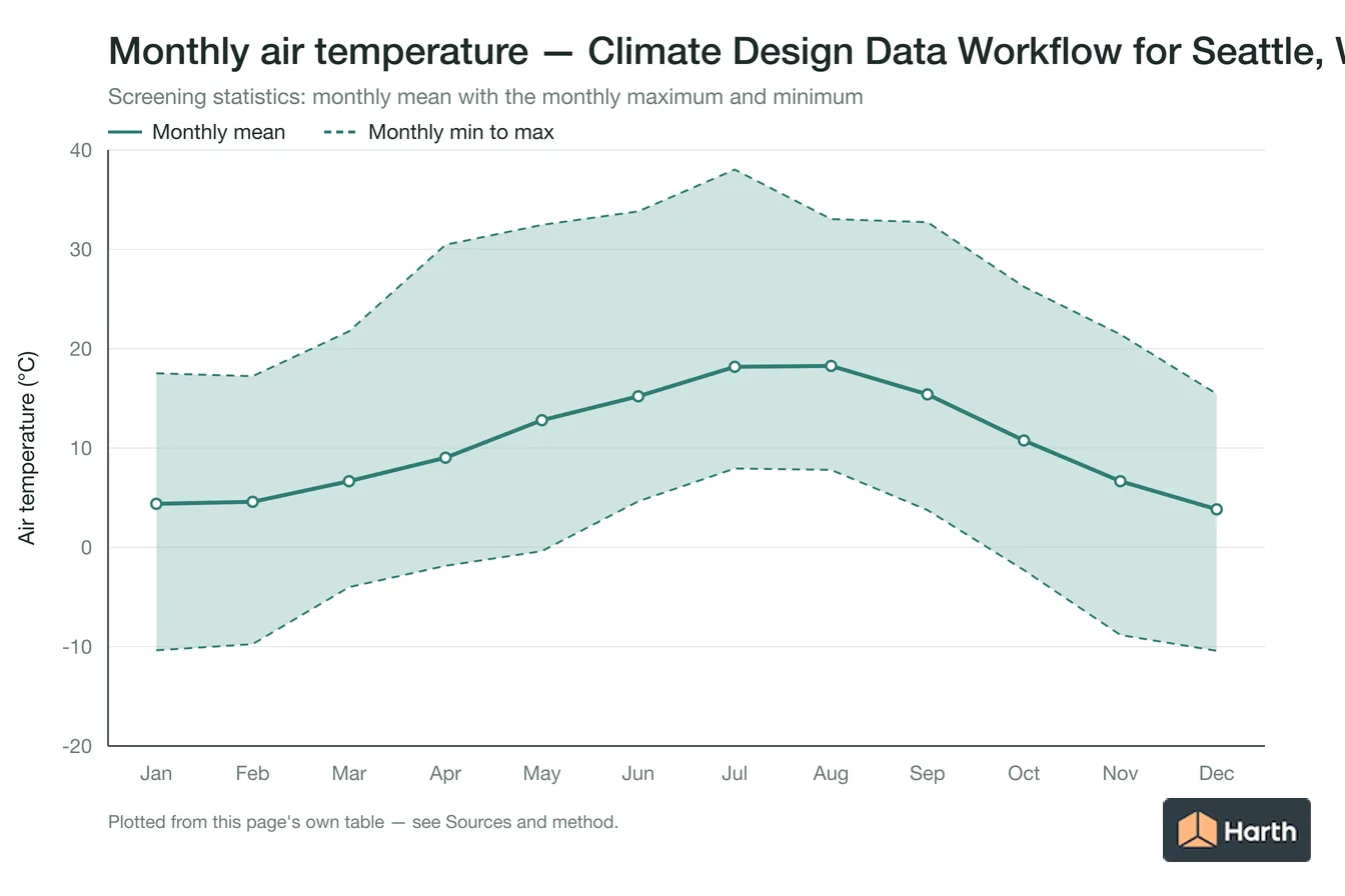 Monthly mean, maximum and minimum air temperature for Climate Design Data Workflow for Seattle, WA