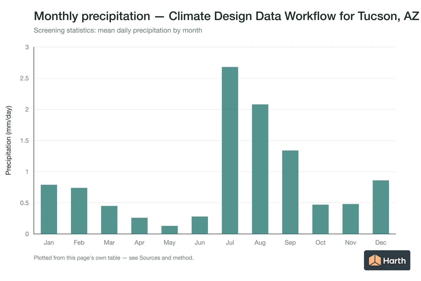 Mean daily precipitation by month for Climate Design Data Workflow for Tucson, AZ