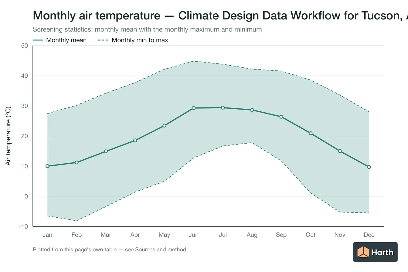 Monthly mean, maximum and minimum air temperature for Climate Design Data Workflow for Tucson, AZ