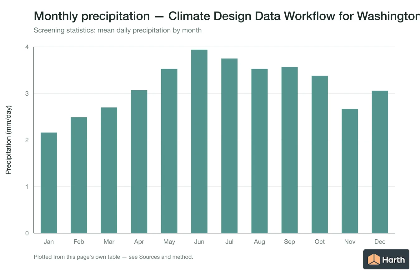 Mean daily precipitation by month for Climate Design Data Workflow for Washington, DC