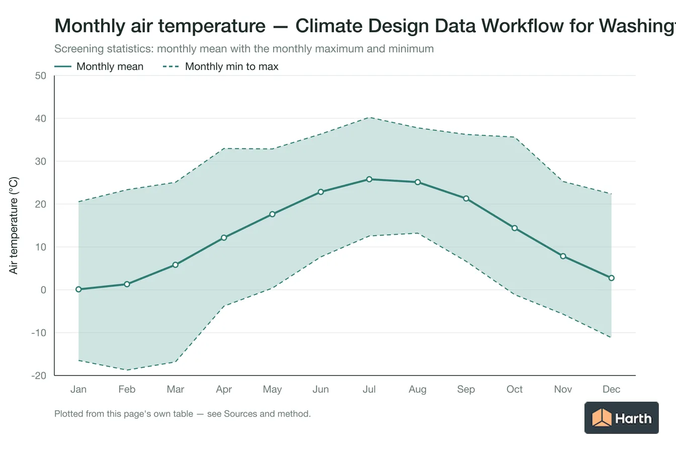 Monthly mean, maximum and minimum air temperature for Climate Design Data Workflow for Washington, DC