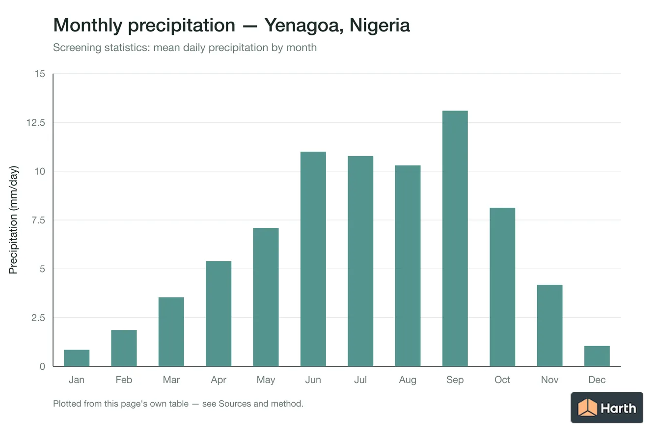 Mean daily precipitation by month for Yenagoa, Nigeria