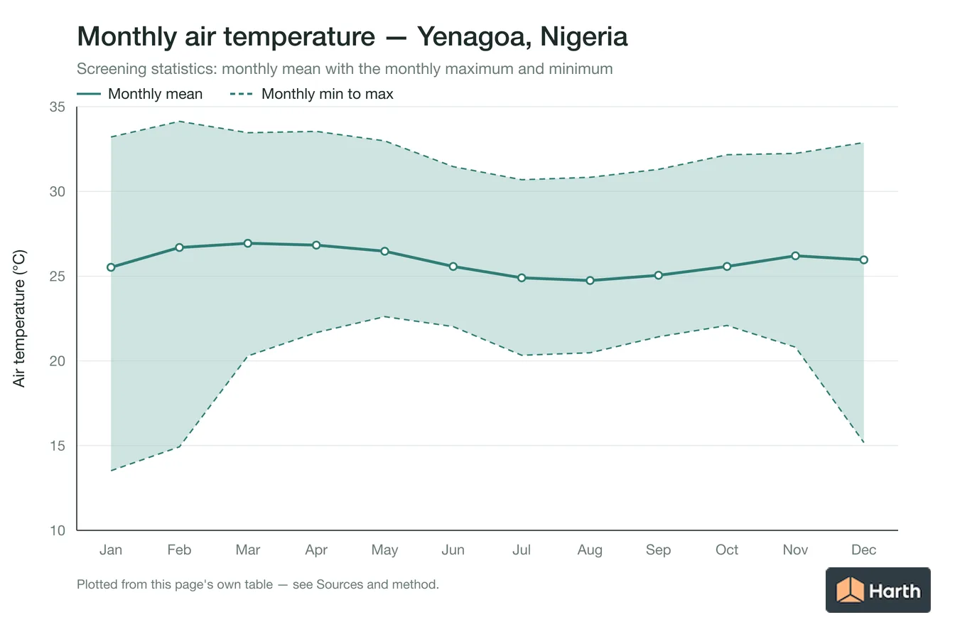 Monthly mean, maximum and minimum air temperature for Yenagoa, Nigeria