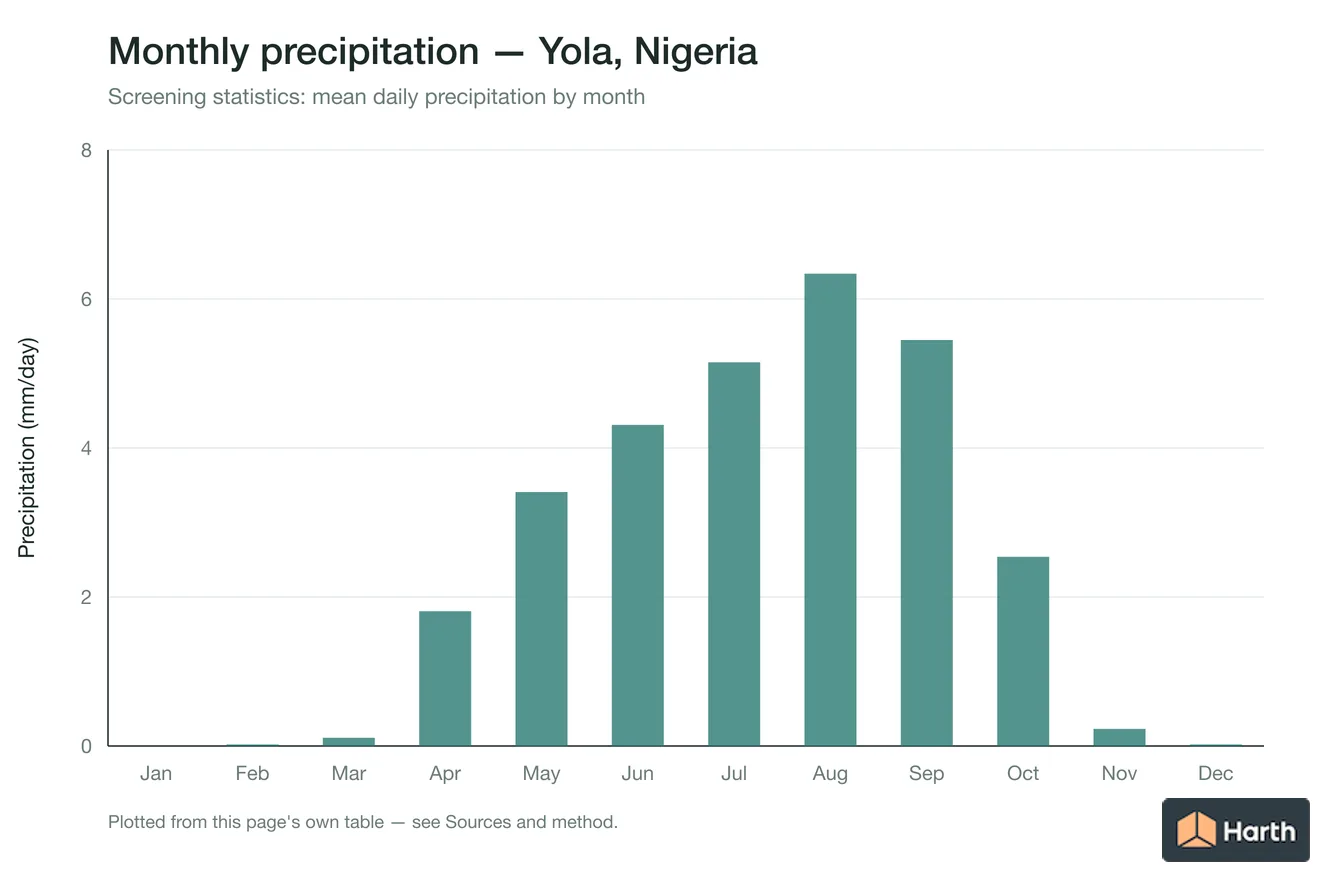 Mean daily precipitation by month for Yola, Nigeria
