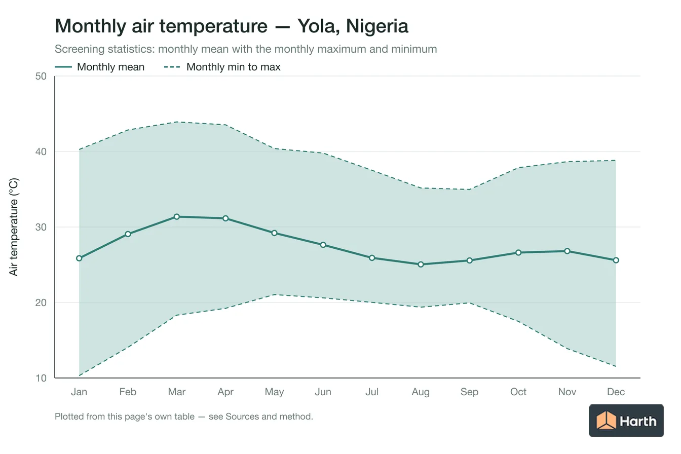 Monthly mean, maximum and minimum air temperature for Yola, Nigeria