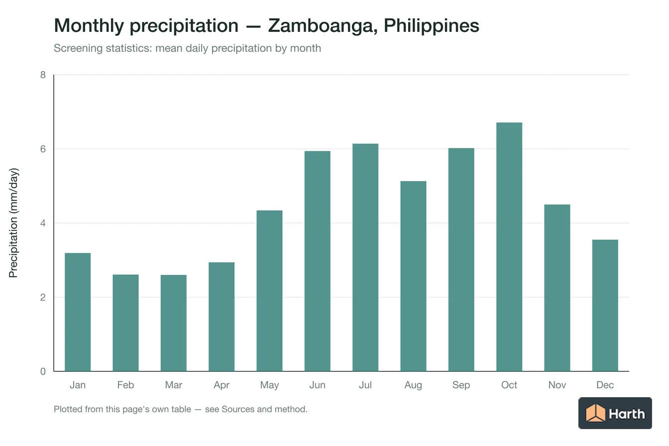 Mean daily precipitation by month for Zamboanga, Philippines