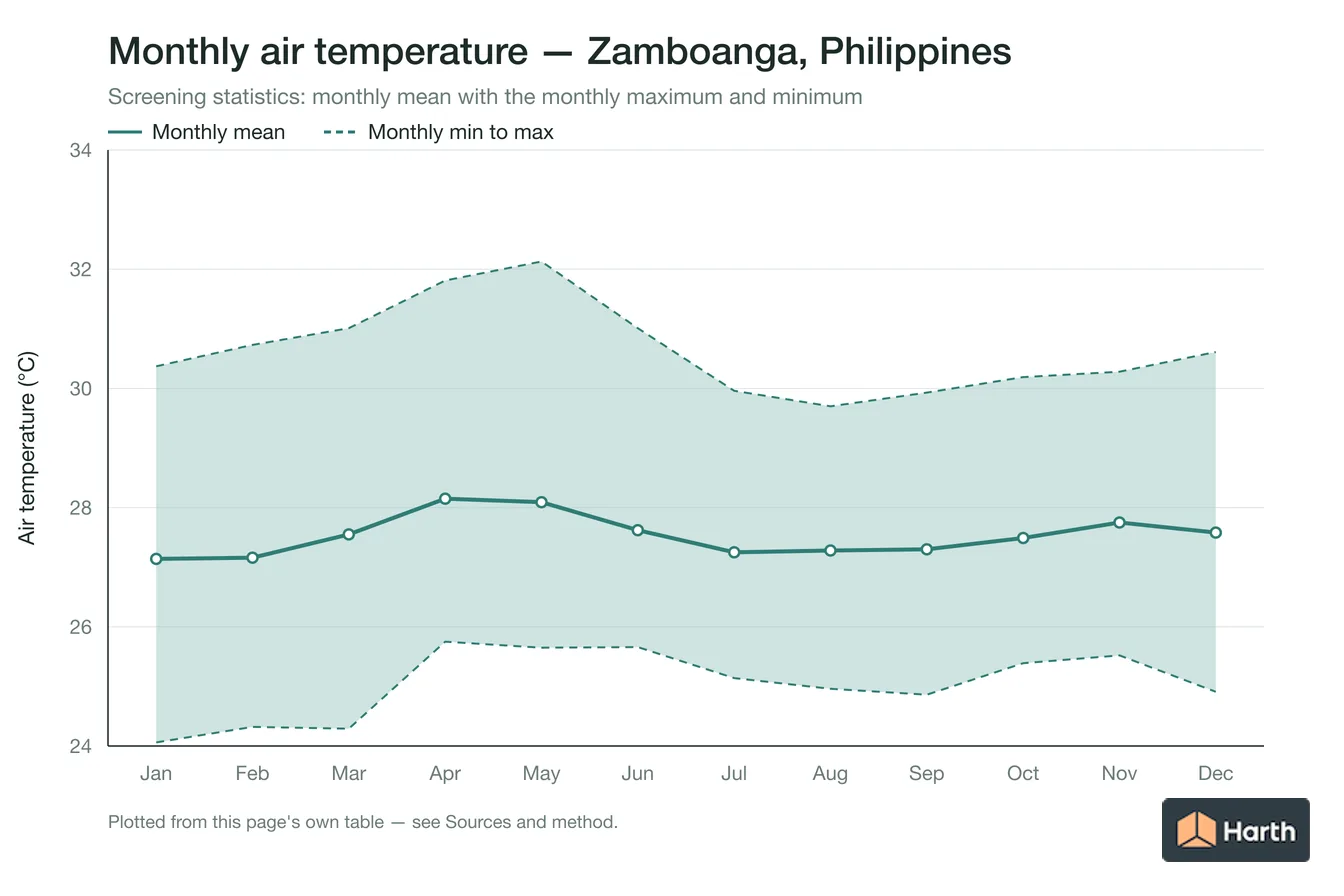 Monthly mean, maximum and minimum air temperature for Zamboanga, Philippines