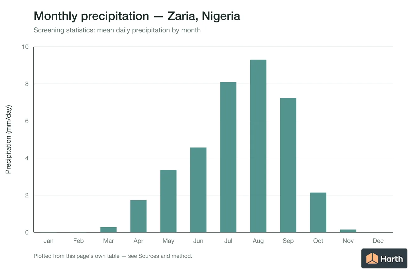 Mean daily precipitation by month for Zaria, Nigeria