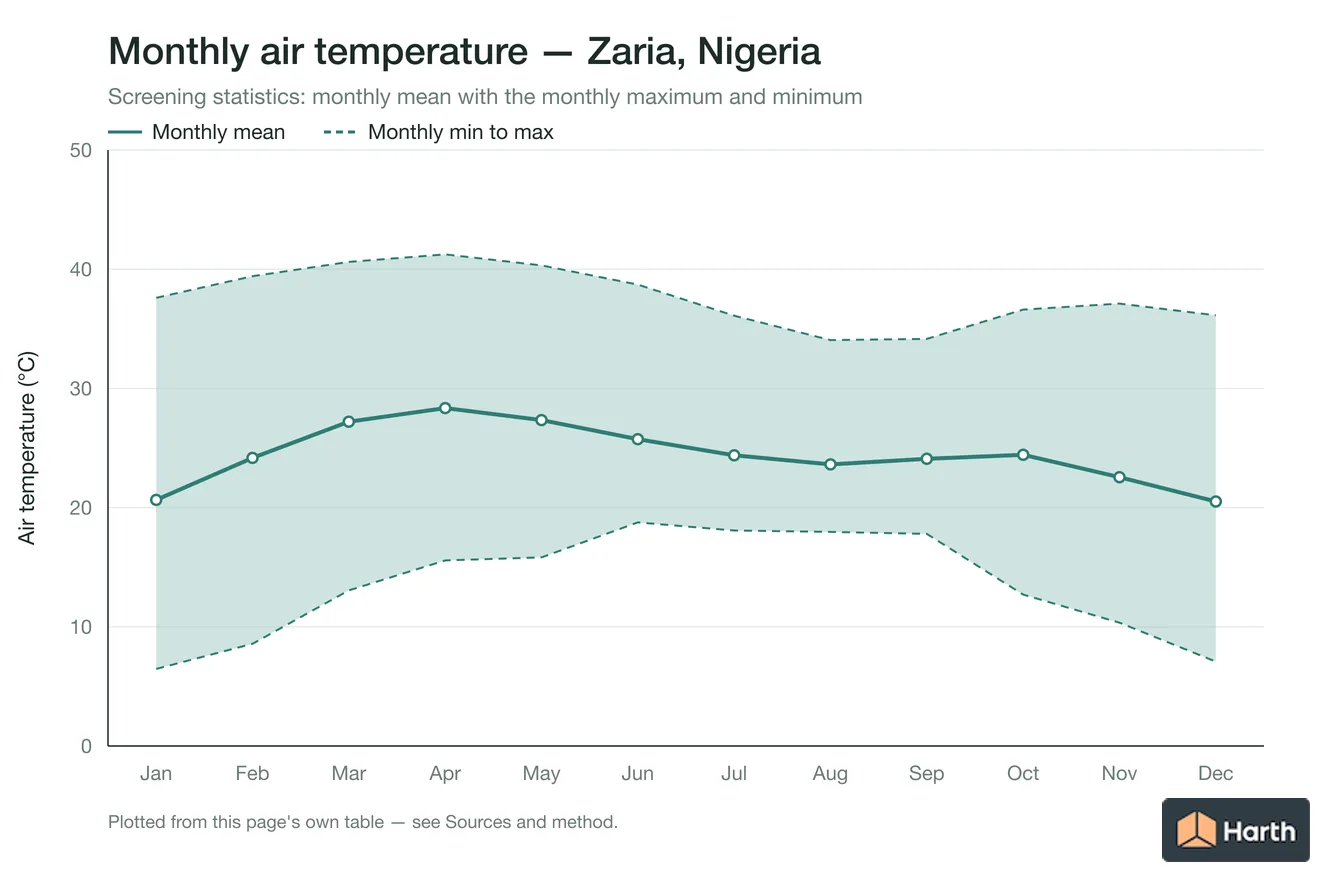 Monthly mean, maximum and minimum air temperature for Zaria, Nigeria