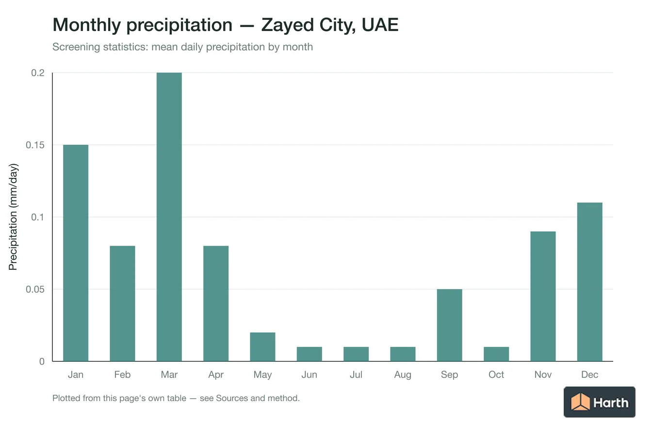 Mean daily precipitation by month for Zayed City, UAE