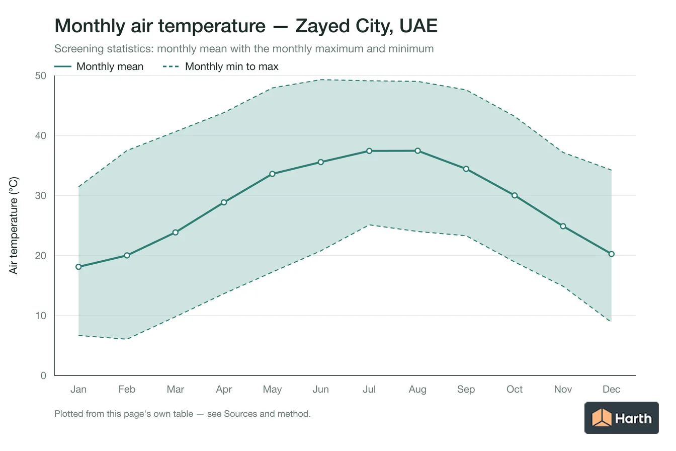 Monthly mean, maximum and minimum air temperature for Zayed City, UAE