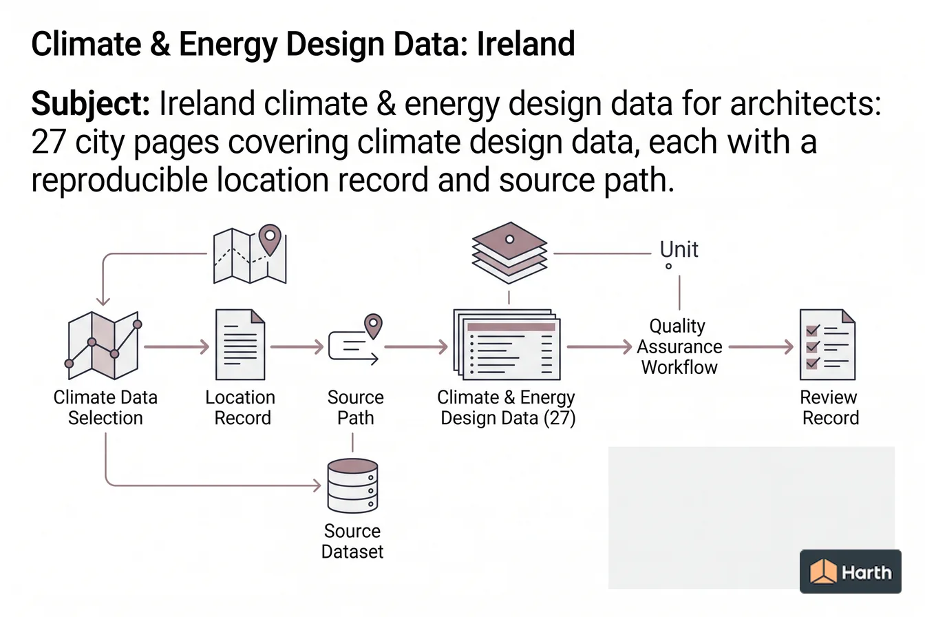 Climate-data selection and QA diagram: Climate & Energy Design Data: Ireland