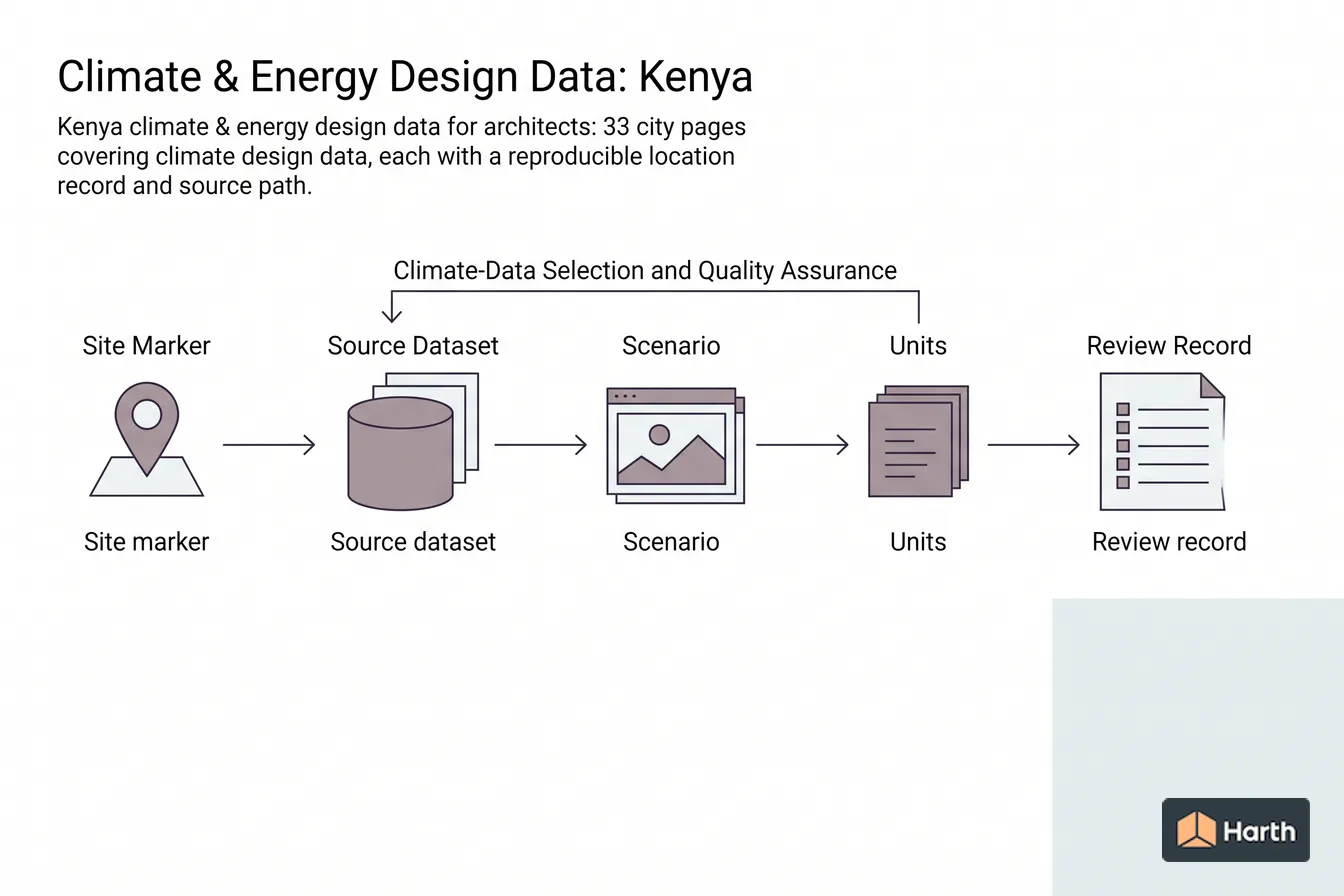 Climate-data selection and QA diagram: Climate & Energy Design Data: Kenya
