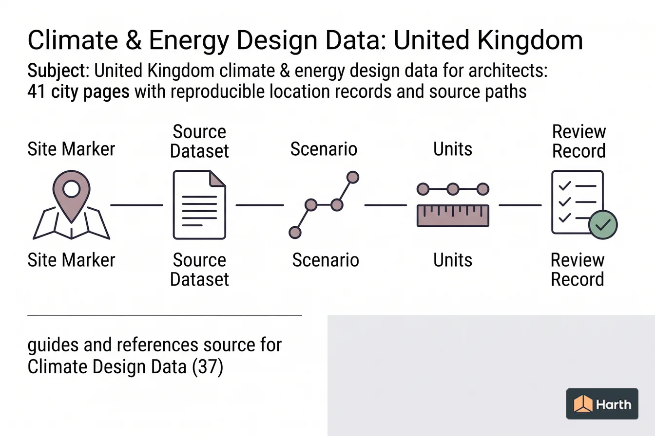 Climate-data selection and QA diagram: Climate & Energy Design Data: United Kingdom