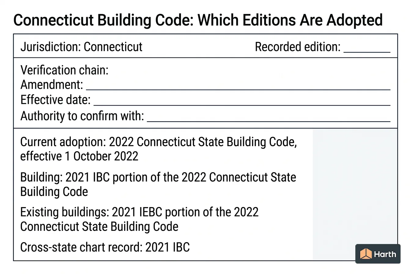 Code-adoption status diagram: Connecticut Building Code: Which Editions Are Adopted