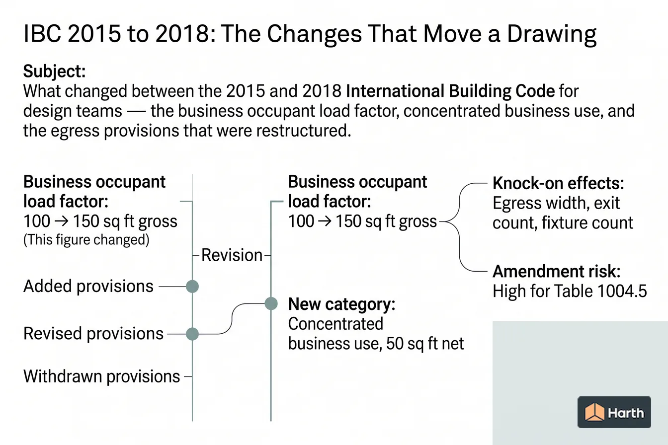 Edition-to-edition code comparison diagram: IBC 2015 to 2018: The Changes That Move a Drawing