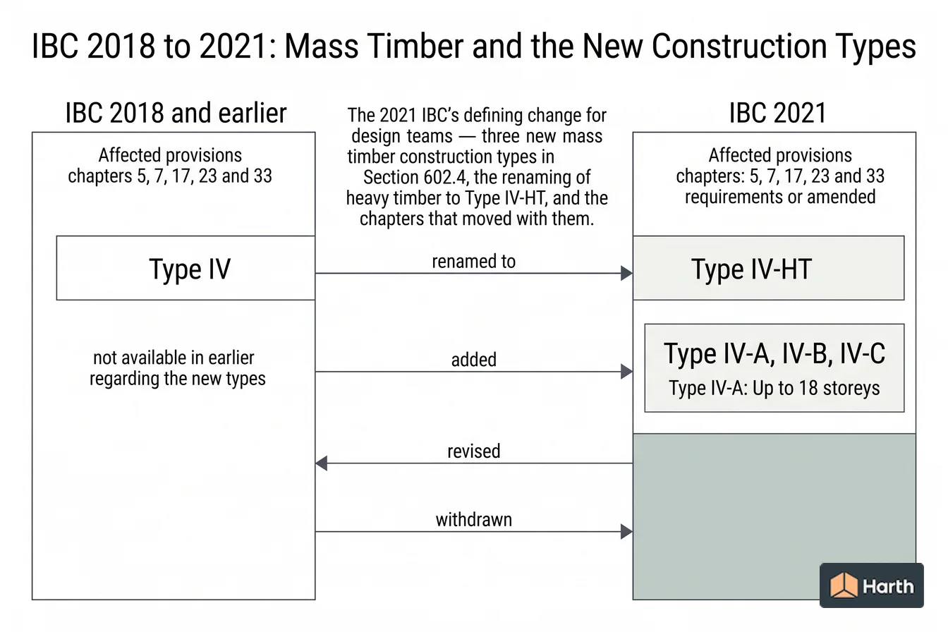 Edition-to-edition code comparison diagram: IBC 2018 to 2021: Mass Timber and the New Construction Types