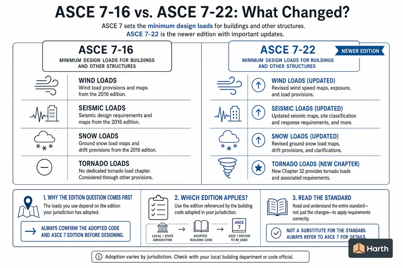 Side-by-side comparison diagram: ASCE 7-16 vs. ASCE 7-22: What Changed?