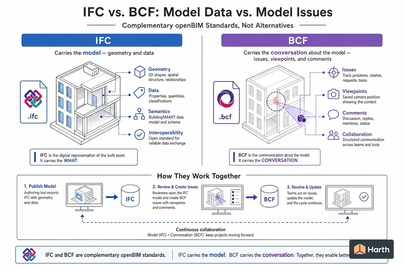 Side-by-side comparison diagram: IFC vs. BCF: Model Data vs. Model Issues