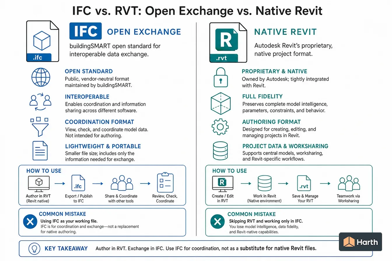 Side-by-side comparison diagram: IFC vs. RVT: Open Exchange vs. Native Revit
