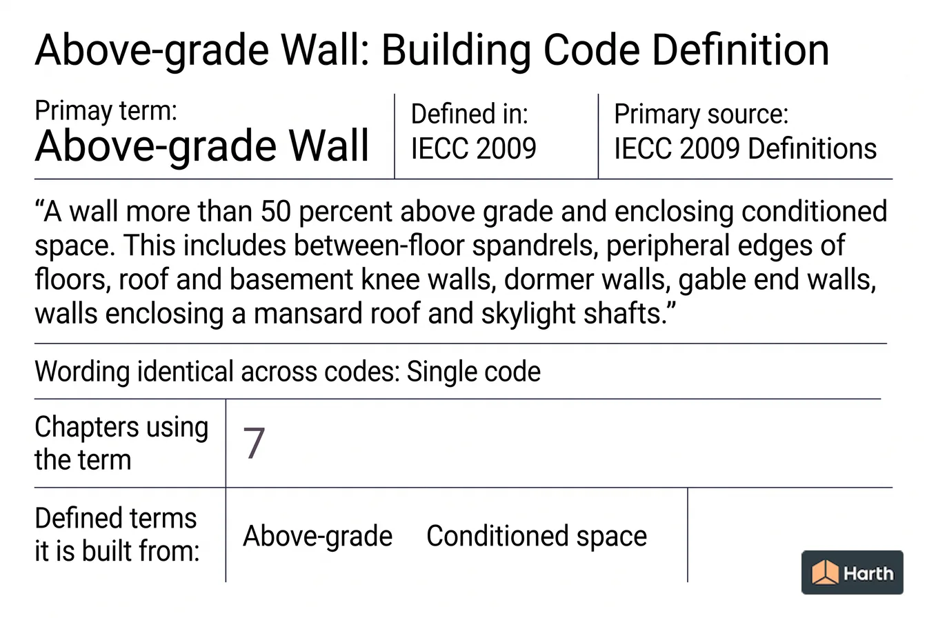 Labeled code-term definition diagram: Above-grade Wall: Building Code Definition