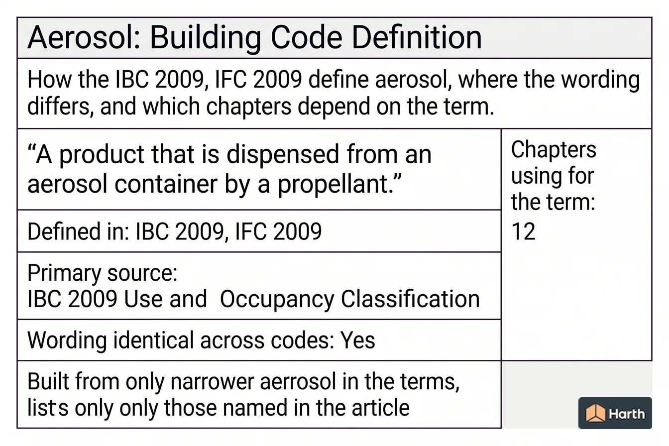 Labeled code-term definition diagram: Aerosol: Building Code Definition