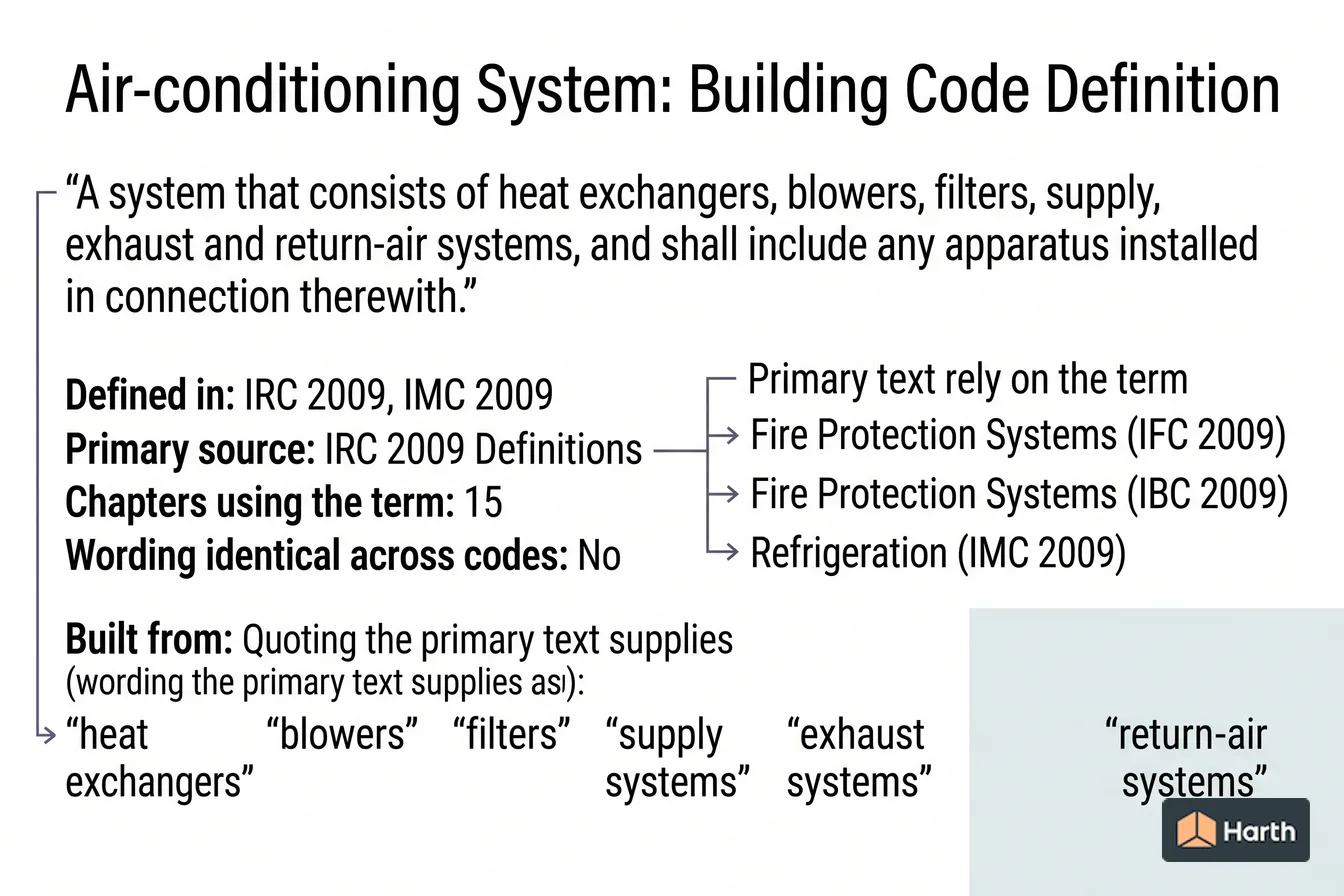 Labeled code-term definition diagram: Air-conditioning System: Building Code Definition