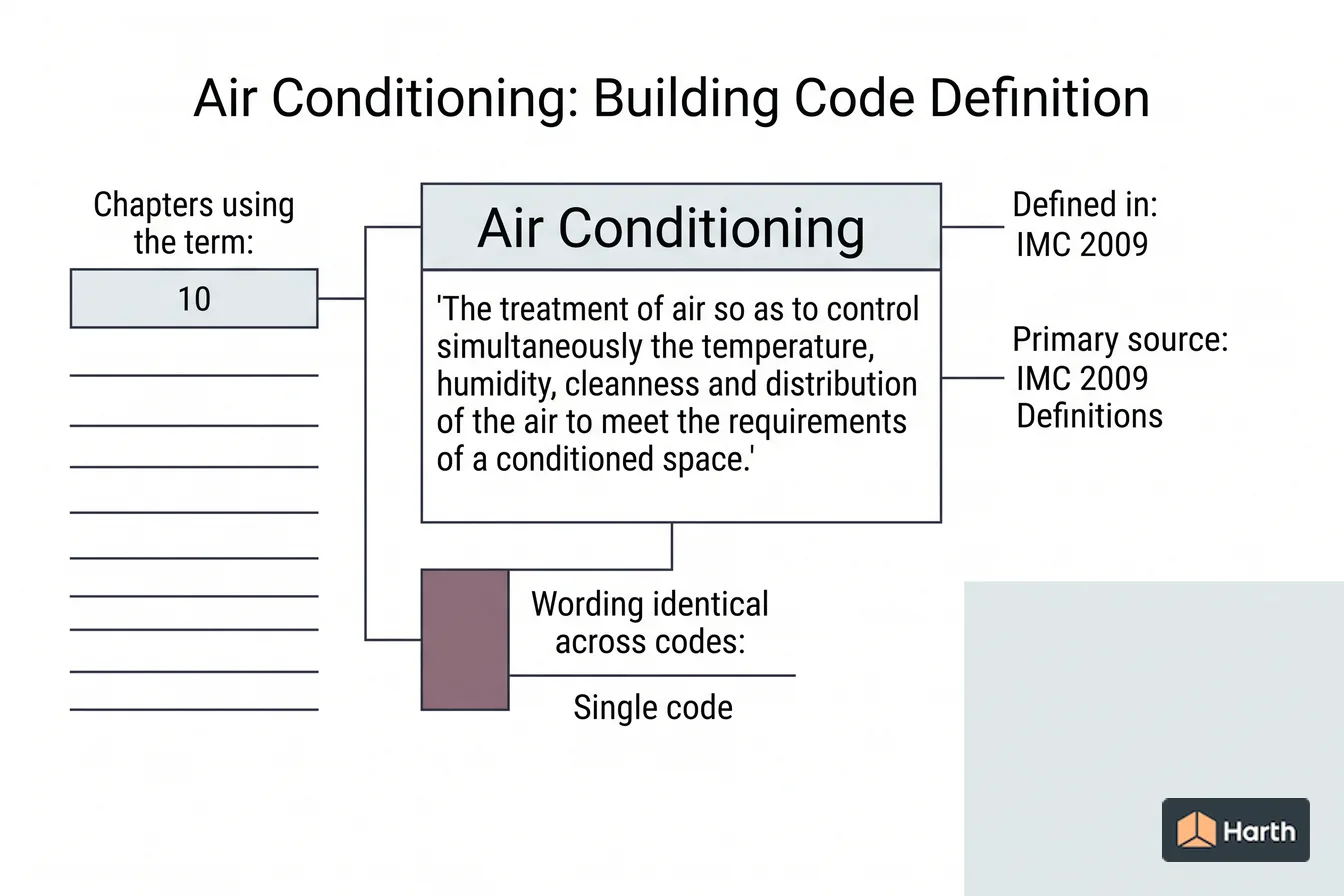 Labeled code-term definition diagram: Air Conditioning: Building Code Definition