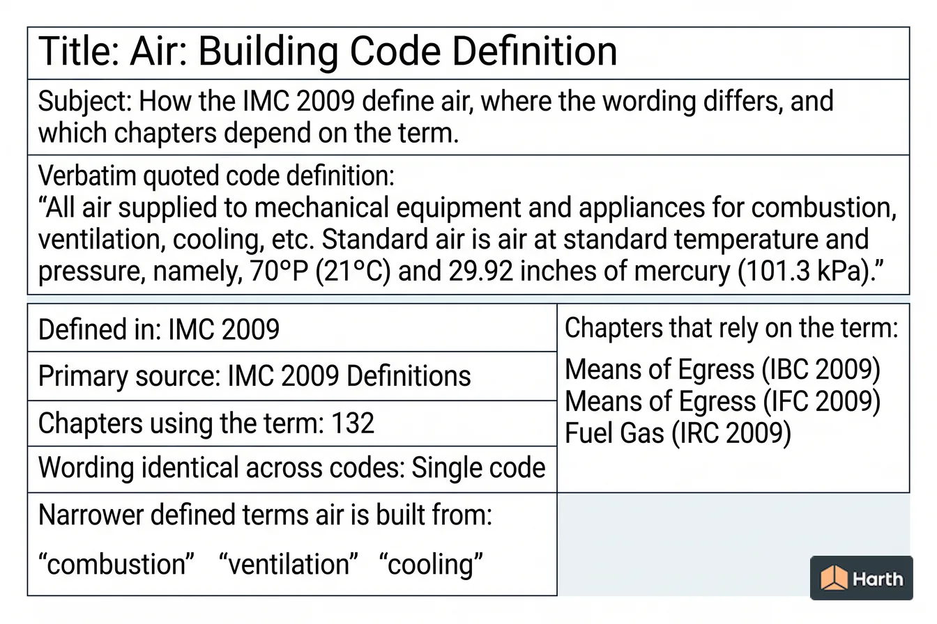 Labeled code-term definition diagram: Air: Building Code Definition