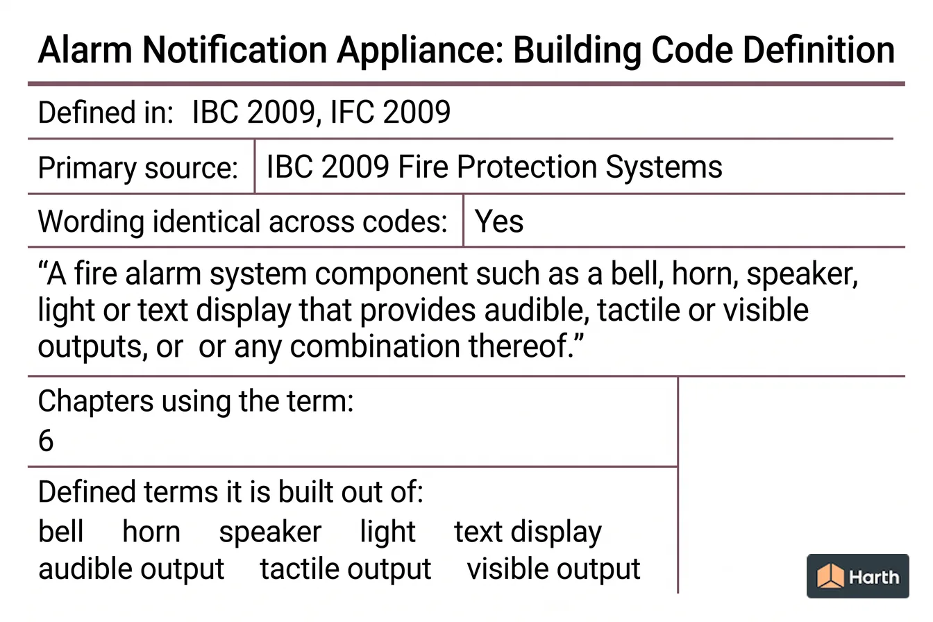 Labeled code-term definition diagram: Alarm Notification Appliance: Building Code Definition